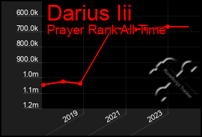 Total Graph of Darius Iii