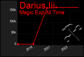 Total Graph of Darius Iii