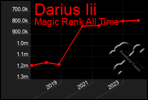 Total Graph of Darius Iii