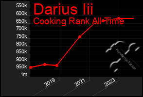 Total Graph of Darius Iii