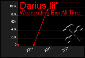 Total Graph of Darius Iii