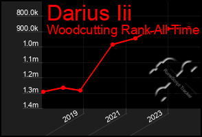 Total Graph of Darius Iii