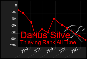 Total Graph of Darius Silve