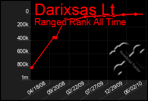 Total Graph of Darixsas Lt