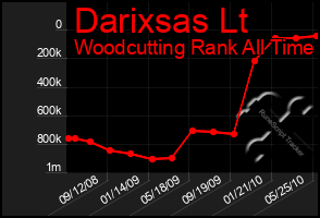 Total Graph of Darixsas Lt