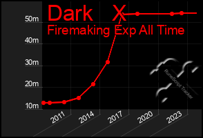 Total Graph of Dark   X