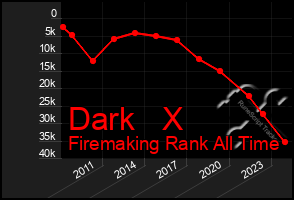 Total Graph of Dark   X