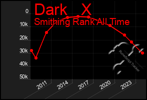 Total Graph of Dark   X