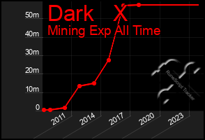 Total Graph of Dark   X