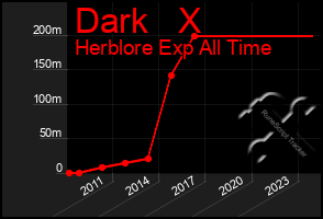 Total Graph of Dark   X