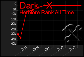 Total Graph of Dark   X