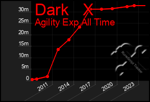 Total Graph of Dark   X