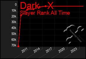 Total Graph of Dark   X