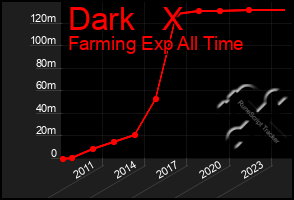 Total Graph of Dark   X