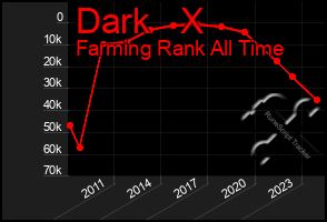 Total Graph of Dark   X