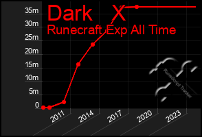 Total Graph of Dark   X