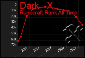 Total Graph of Dark   X