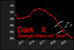 Total Graph of Dark   X