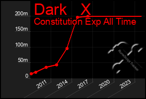 Total Graph of Dark   X