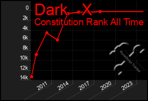 Total Graph of Dark   X