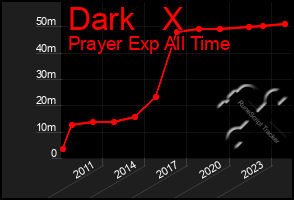 Total Graph of Dark   X