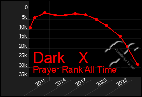 Total Graph of Dark   X