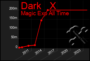 Total Graph of Dark   X