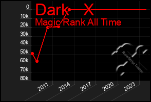 Total Graph of Dark   X