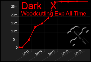 Total Graph of Dark   X