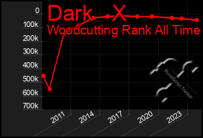 Total Graph of Dark   X