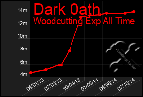 Total Graph of Dark 0ath