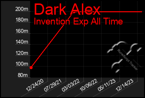Total Graph of Dark Alex