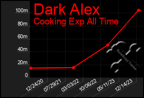 Total Graph of Dark Alex