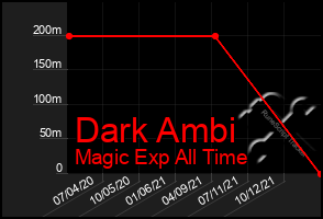 Total Graph of Dark Ambi