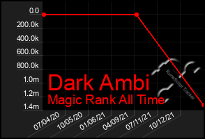 Total Graph of Dark Ambi