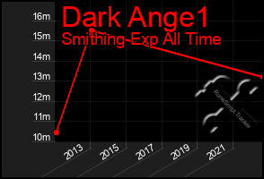 Total Graph of Dark Ange1