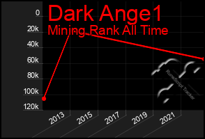 Total Graph of Dark Ange1