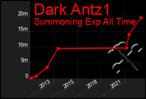 Total Graph of Dark Antz1