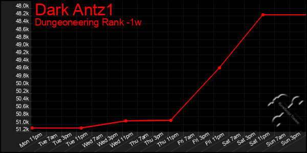Last 7 Days Graph of Dark Antz1
