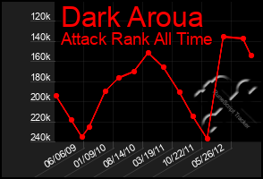 Total Graph of Dark Aroua