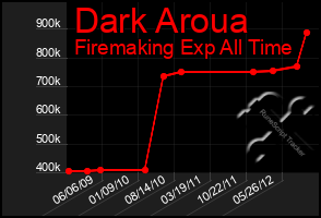 Total Graph of Dark Aroua