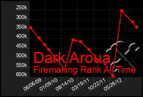 Total Graph of Dark Aroua