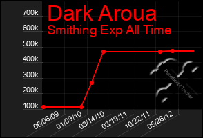 Total Graph of Dark Aroua