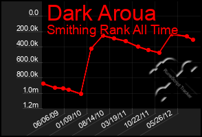 Total Graph of Dark Aroua