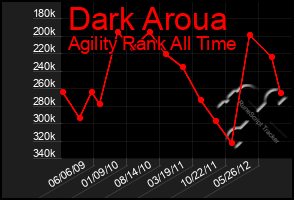 Total Graph of Dark Aroua