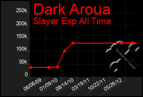 Total Graph of Dark Aroua