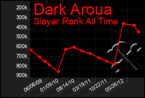 Total Graph of Dark Aroua