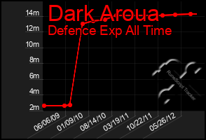 Total Graph of Dark Aroua