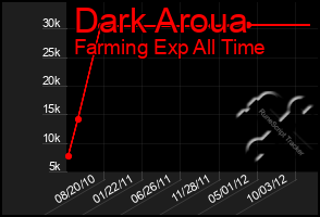 Total Graph of Dark Aroua