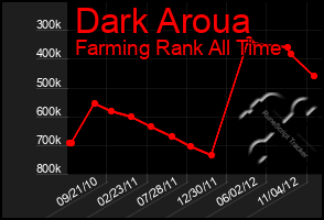 Total Graph of Dark Aroua